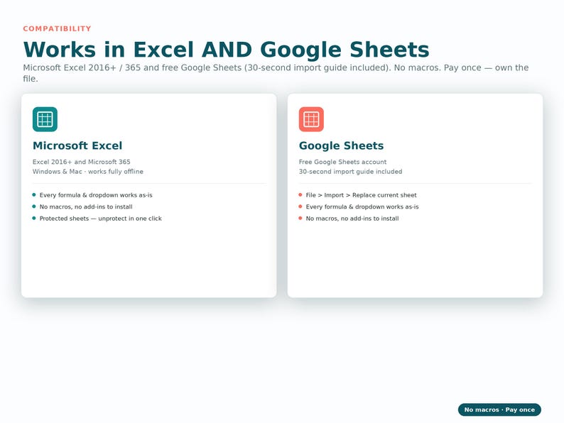 K&ouml;nnte beinhalten: Eine Kompatibilit&auml;tstabelle mit dem Titel Works in Excel AND Google Sheets. Sie zeigt zwei wei&szlig;e K&auml;sten mit Anforderungen f&uuml;r Microsoft Excel und Google Sheets, einschlie&szlig;lich Hinweisen zu Formeln, Dropdowns, Makros und Software-Importanleitungen.