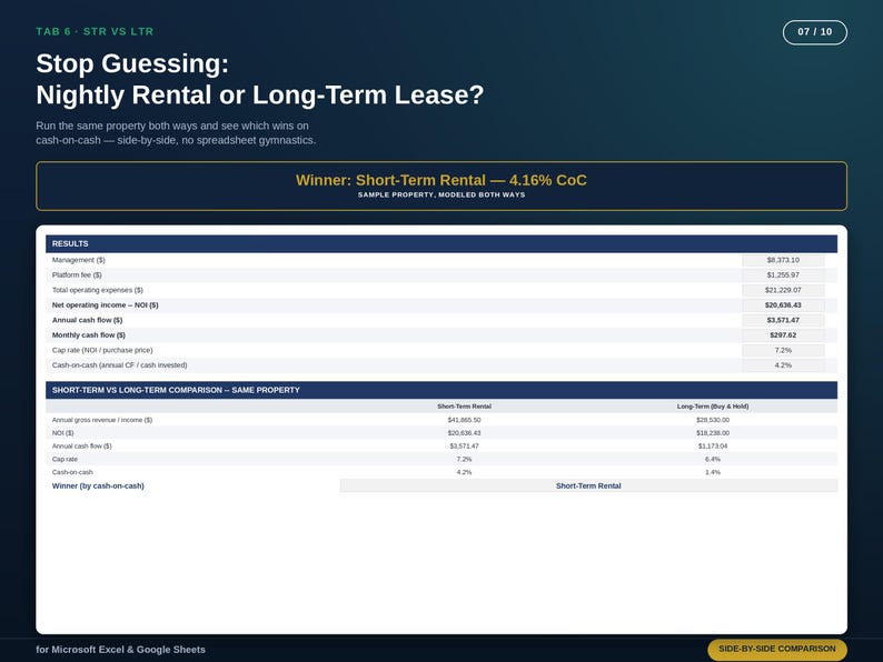 以下が含まれることがあります： Stop Guessing: Nightly Rental or Long-Term Lease?というタイトルのデジタルインフォグラフィックで、不動産投資の比較表が掲載されています。純営業利益、年間キャッシュフロー、キャップレートなどの財務指標を短期賃貸と長期賃貸で比較し、勝者を示すハイライトボックスが表示されています。