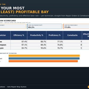 Puede incluir: Un panel digital de puntuaci&oacute;n de t&eacute;cnicos titulado Spot Your Most (And Least) Profitable Bay. Muestra promedios del taller y una tabla que enumera a los t&eacute;cnicos Mike Reyes, Dave Thompson y Chris Nguyen con su eficiencia, productividad, competencia, recuento de devoluciones y tasas de mano de obra efectiva.