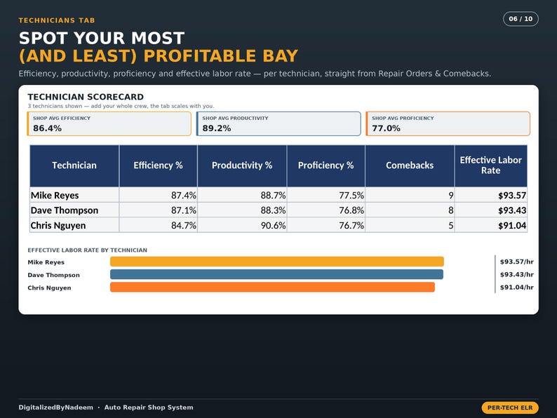 Puede incluir: Un panel digital de puntuaci&oacute;n de t&eacute;cnicos titulado Spot Your Most (And Least) Profitable Bay. Muestra promedios del taller y una tabla que enumera a los t&eacute;cnicos Mike Reyes, Dave Thompson y Chris Nguyen con su eficiencia, productividad, competencia, recuento de devoluciones y tasas de mano de obra efectiva.