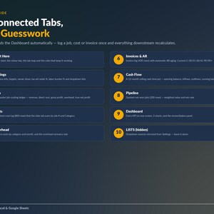 以下が含まれることがあります： Microsoft ExcelおよびGoogle Sheets向けの「10 Connected Tabs, Zero Guesswork」と題された濃紺のインフォグラフィック。1から10までの番号付きタブがリストされており、1から5は緑色の円、6から10は黄色の円で示され、それぞれの機能が詳細に説明されています。