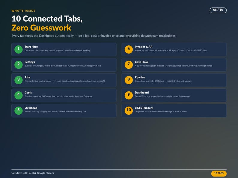 以下が含まれることがあります： Microsoft ExcelおよびGoogle Sheets向けの「10 Connected Tabs, Zero Guesswork」と題された濃紺のインフォグラフィック。1から10までの番号付きタブがリストされており、1から5は緑色の円、6から10は黄色の円で示され、それぞれの機能が詳細に説明されています。