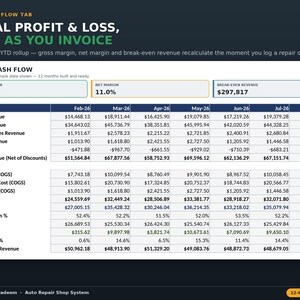 Puede incluir: Un panel digital titulado P&L - CASH FLOW que muestra una tabla financiera con datos mensuales y anuales de ingresos por piezas, mano de obra y suministros, junto con m&eacute;tricas de costos, beneficio bruto y neto.