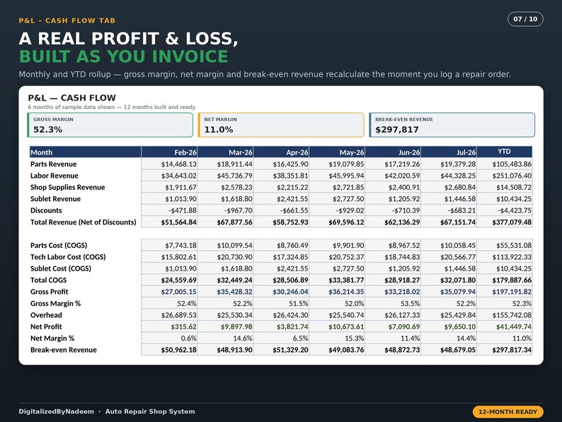 Puede incluir: Un panel digital titulado P&L - CASH FLOW que muestra una tabla financiera con datos mensuales y anuales de ingresos por piezas, mano de obra y suministros, junto con m&eacute;tricas de costos, beneficio bruto y neto.