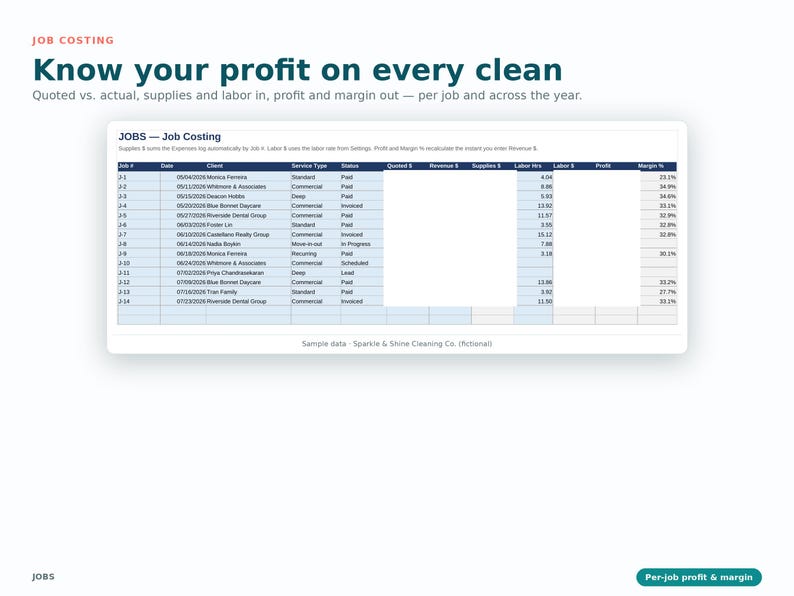 K&ouml;nnte beinhalten: Eine digitale Tabellenkalkulation mit dem Titel JOBS - Job Costing, die Spalten f&uuml;r Job #, Date, Client, Service Type, Status, Quoted $, Revenue $, Supplies $, Labor Hrs, Labor $, Profit und Margin % anzeigt. Der Text lautet Know your profit on every clean.