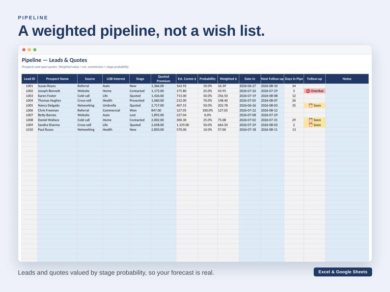 K&ouml;nnte beinhalten: Eine digitale Tabellenkalkulation mit dem Titel Pipeline - Leads & Quotes, die Spalten f&uuml;r Lead ID, Prospect Name, Source, LOB Interest, Stage, Quoted Premium, Est. Comm, Probability, Weighted, Date In, Next Follow-up, Days in Pipe, Follow-up und Notes enth&auml;lt.