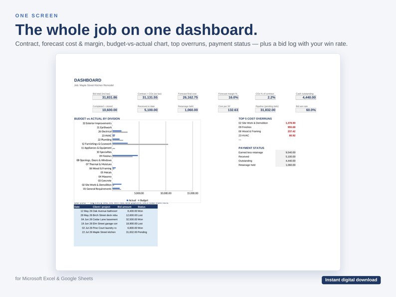 Pu&ograve; includere: Un'interfaccia dashboard digitale per la gestione dei progetti con il testo 'ONE SCREEN The whole job on one dashboard.' Visualizza dati finanziari, un grafico a barre budget contro effettivo, un elenco di superamenti costi e una tabella.