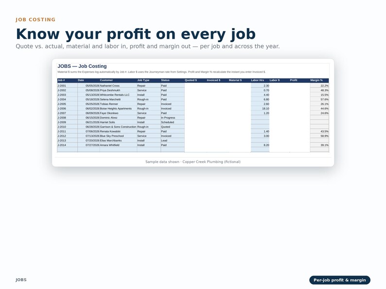 Może przedstawiać: Cyfrowy arkusz kalkulacyjny zatytułowany JOBS - Job Costing z kolumnami Job #, Date, Customer, Job Type, Status, Quoted $, Invoiced $, Material $, Labor Hrs, Labor $, Profit oraz Margin %. Tekst brzmi Know your profit on every job.