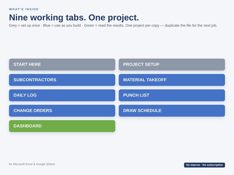May include: A digital interface graphic featuring nine rectangular tabs labeled Start Here, Project Setup, Subcontractors, Material Takeoff, Daily Log, Punch List, Change Orders, Draw Schedule, and Dashboard, color-coded in grey, blue, and green.