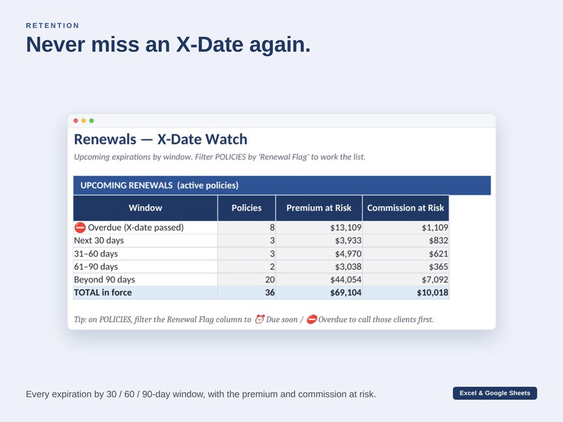K&ouml;nnte beinhalten: Ein digitales Dashboard mit dem Titel Renewals - X-Date Watch, das eine Tabelle von Versicherungspolicen anzeigt. Die Spalten umfassen Window, Policies, Premium at Risk und Commission at Risk. Die Zeilen kategorisieren Abl&auml;ufe nach Zeitr&auml;umen von &uuml;berf&auml;llig bis &uuml;ber 90 Tage, mit insgesamt 36 Policen und 69.104 $ an gef&auml;hrdeten Pr&auml;mien.