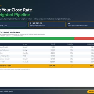 以下が含まれることがあります： Pipeline Tab: Track Your Close Rate & Weighted Pipelineというタイトルのデジタルダッシュボード。勝率77.78%、加重パイプライン合計155,725.00ドル、6件の未決見積もりが表示されています。表にはジョブタイプ、価値、確率、加重価値が記載されています。