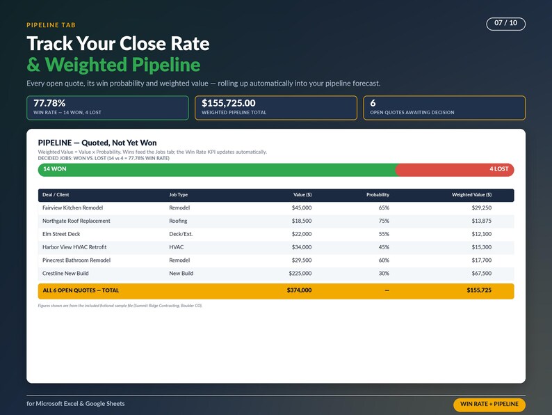 以下が含まれることがあります： Pipeline Tab: Track Your Close Rate & Weighted Pipelineというタイトルのデジタルダッシュボード。勝率77.78%、加重パイプライン合計155,725.00ドル、6件の未決見積もりが表示されています。表にはジョブタイプ、価値、確率、加重価値が記載されています。