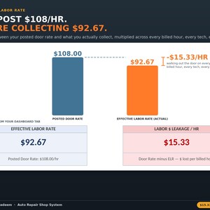Puede incluir: Una infograf&iacute;a titulada Effective Labor Rate que muestra una barra azul para una tarifa de $108.00 y una barra naranja para una tarifa efectiva de $92.67, destacando una p&eacute;rdida de $15.33 por hora en un sistema de taller de reparaci&oacute;n.