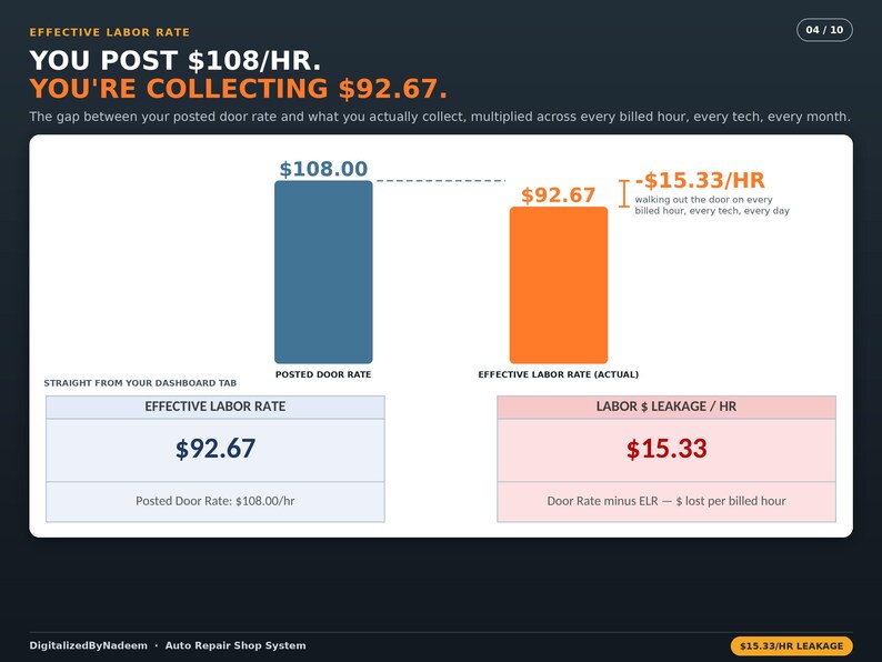Puede incluir: Una infograf&iacute;a titulada Effective Labor Rate que muestra una barra azul para una tarifa de $108.00 y una barra naranja para una tarifa efectiva de $92.67, destacando una p&eacute;rdida de $15.33 por hora en un sistema de taller de reparaci&oacute;n.