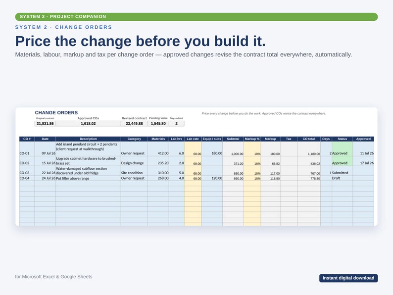 Pode incluir: Um modelo de planilha digital para ordens de altera&ccedil;&atilde;o de projeto com colunas para data, descri&ccedil;&atilde;o, categoria, materiais, m&atilde;o de obra, margem, impostos e status. O cabe&ccedil;alho diz Price the change before you build it, para Microsoft Excel e Google Sheets.