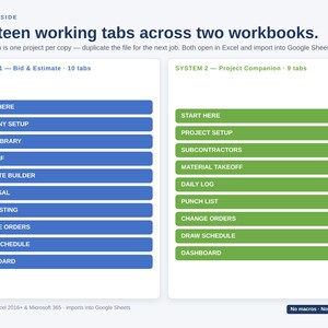 Pode incluir: Um gr&aacute;fico organizacional digital intitulado Nineteen working tabs across two workbooks. O sistema 1 em azul lista 10 abas: Start Here, Company Setup, Cost Library, Takeoff, Estimate Builder, Proposal, Job Costing, Change Orders, Draw Schedule, Dashboard.