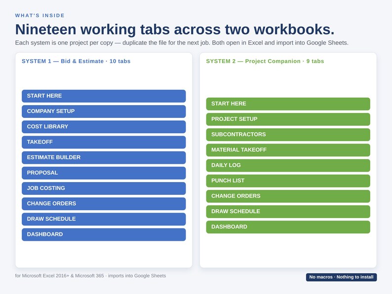 Pode incluir: Um gr&aacute;fico organizacional digital intitulado Nineteen working tabs across two workbooks. O sistema 1 em azul lista 10 abas: Start Here, Company Setup, Cost Library, Takeoff, Estimate Builder, Proposal, Job Costing, Change Orders, Draw Schedule, Dashboard.