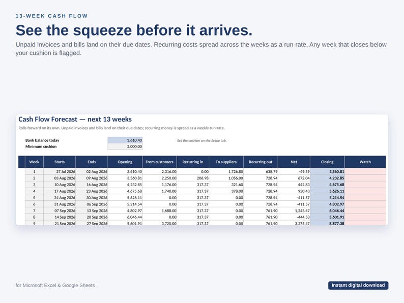 Op de afbeelding: Een 13-weken cashflowprognose spreadsheet-sjabloon voor Microsoft Excel en Google Sheets. Het document bevat een tabel met kolommen voor weken, datums, beginsaldi, inkomsten van klanten, terugkerende kosten, leveranciersbetalingen en eindsaldi.