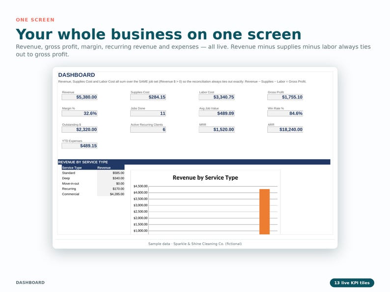 K&ouml;nnte beinhalten: Eine digitale Business-Dashboard-Oberfl&auml;che mit dem Titel Your whole business on one screen. Sie zeigt Finanzkennzahlen wie Umsatz, Bruttogewinn und Arbeitskosten sowie eine Tabelle und ein Balkendiagramm zur Umsatzaufschl&uuml;sselung.