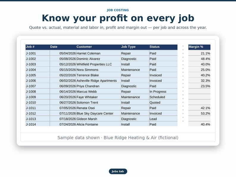 May include: A digital job costing table titled Know your profit on every job, displaying columns for Job #, Date, Customer, Job Type, Status, and Margin %. The table lists fourteen entries for Blue Ridge Heating & Air with various statuses.