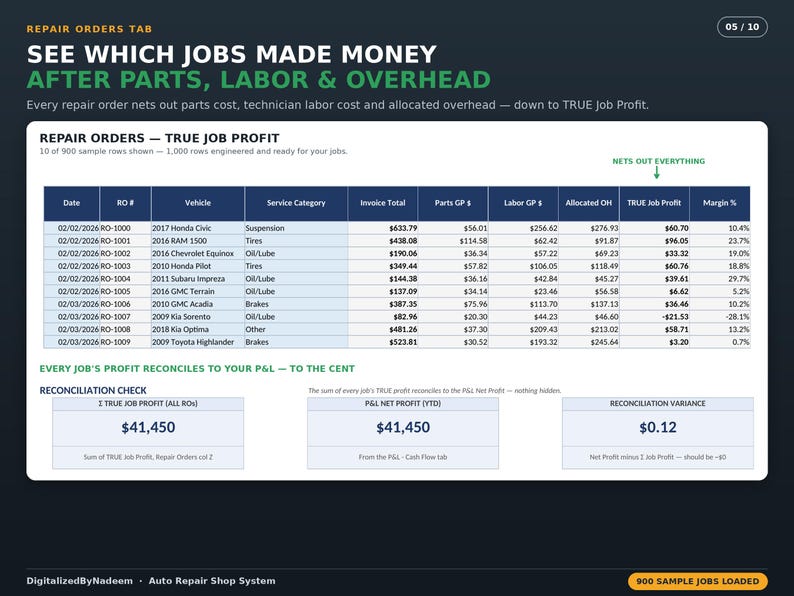 Puede incluir: Un panel digital titulado Repair Orders Tab que muestra c&aacute;lculos de True Job Profit. Incluye una tabla con columnas para fecha, veh&iacute;culo, categor&iacute;a de servicio, total de factura, piezas, mano de obra, gastos generales, beneficio y margen, adem&aacute;s de una secci&oacute;n de conciliaci&oacute;n.