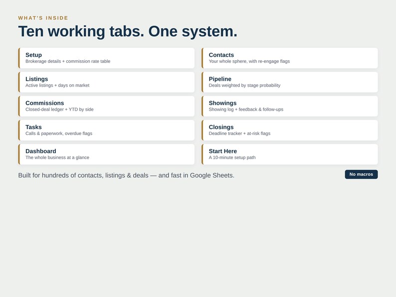 May include: A digital interface display titled What's Inside: Ten working tabs. One system. It lists ten categories: Setup, Contacts, Listings, Pipeline, Commissions, Showings, Tasks, Closings, Dashboard, and Start Here, with descriptions for each.