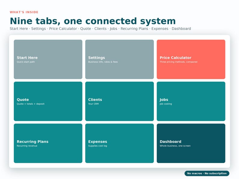 K&ouml;nnte beinhalten: Eine digitale Benutzeroberfl&auml;che mit dem Titel Nine tabs, one connected system. Sie besteht aus neun rechteckigen Bl&ouml;cken mit den Bezeichnungen Start Here, Settings, Price Calculator, Quote, Clients, Jobs, Recurring Plans, Expenses und Dashboard in verschiedenen Grau-, Rot- und Petrolt&ouml;nen.