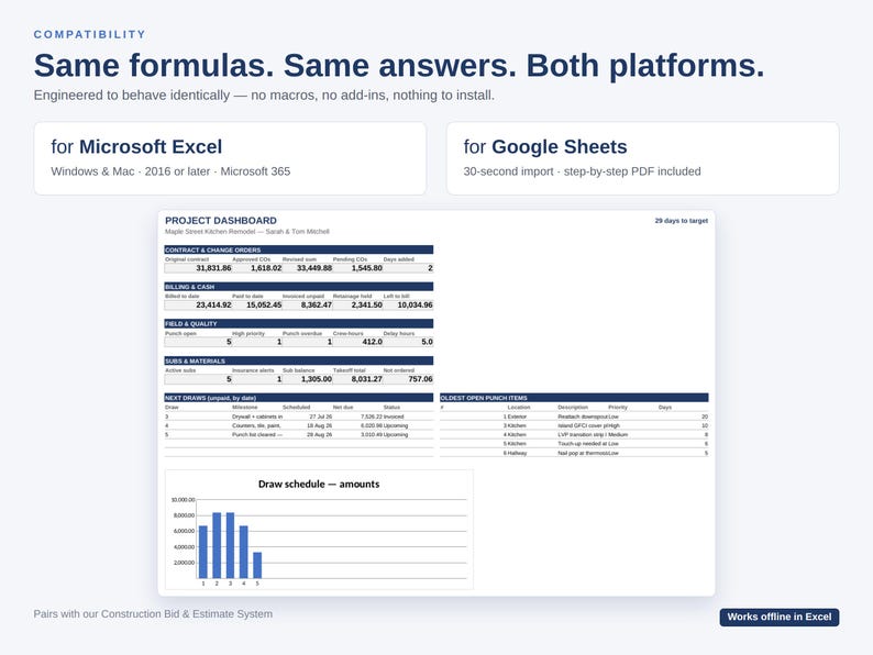 May include: A digital project dashboard template for Microsoft Excel and Google Sheets. The interface displays financial data, contract change orders, billing, field quality metrics, and a draw schedule bar chart for a kitchen remodel project.