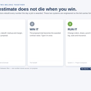 Pode incluir: Uma infografia empresarial intitulada Why the two belong together: The estimate does not die when you win. Apresenta tr&ecirc;s cart&otilde;es brancos numerados: 1 Bid It, 2 Win It e 3 Run It, detalhando etapas de fluxo de trabalho com detalhes em azul, cinza e verde.