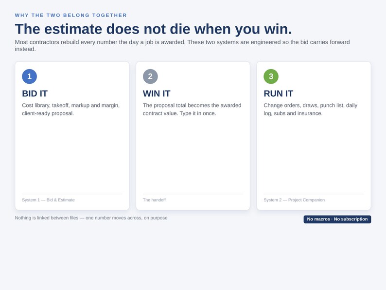 Pode incluir: Uma infografia empresarial intitulada Why the two belong together: The estimate does not die when you win. Apresenta tr&ecirc;s cart&otilde;es brancos numerados: 1 Bid It, 2 Win It e 3 Run It, detalhando etapas de fluxo de trabalho com detalhes em azul, cinza e verde.