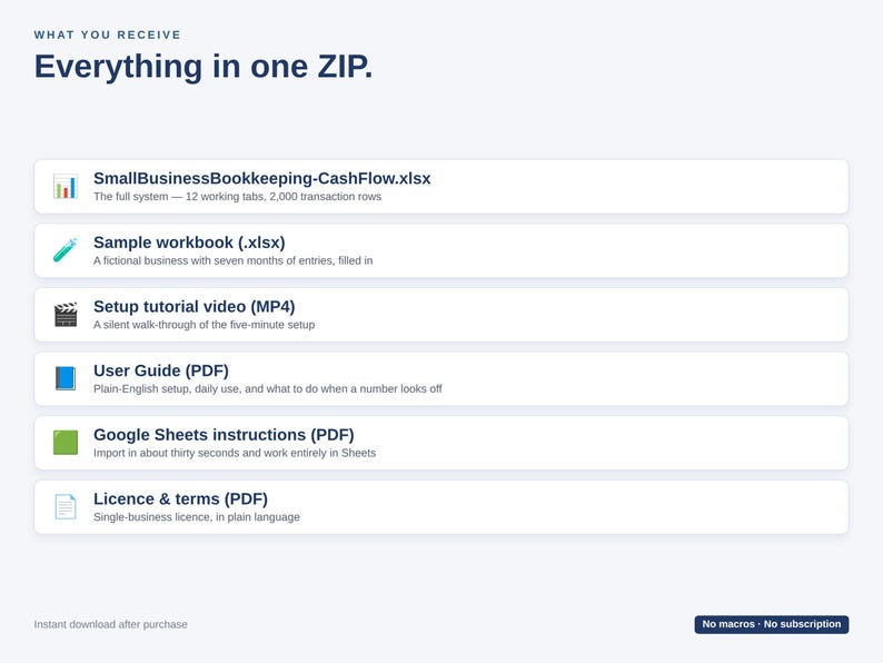 Op de afbeelding: Een digitale productlijst met de titel Everything in one ZIP. Het bevat SmallBusinessBookkeeping-CashFlow.xlsx, een voorbeeldwerkmap, een installatievideo, een gebruikershandleiding, Google Sheets-instructies en licentievoorwaarden.