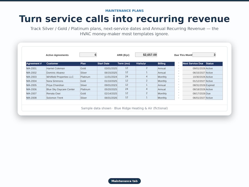 May include: A digital maintenance plan dashboard titled Turn service calls into recurring revenue. It displays a table with columns for Agreement, Customer, Plan, Start Date, Term, Visits, Billing, Next Service Due, and Status for HVAC services.