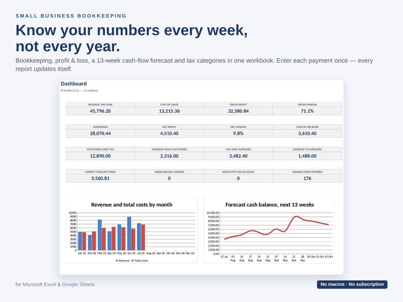 Op de afbeelding: Een digitaal boekhoudwerkboek voor Microsoft Excel en Google Sheets met een dashboard voor financi&euml;le statistieken, een staafdiagram voor maandelijkse inkomsten en kosten, en een 13-weken cashflowprognose voor kleine ondernemingen.