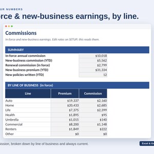 K&ouml;nnte beinhalten: Eine digitale Tabellenkalkulation mit dem Titel In-force & new-business earnings, by line. Sie zeigt eine Zusammenfassung der Provisionen, einschlie&szlig;lich j&auml;hrlicher, neuer Gesch&auml;fts- und Verl&auml;ngerungszahlen, gefolgt von einer detaillierten Aufschl&uuml;sselung der Pr&auml;mien- und Provisionsdaten nach Versicherungssparten wie Auto, Home, Life, Health, Umbrella, Commercial und Renters.
