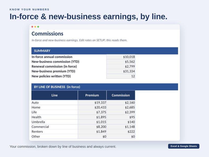 K&ouml;nnte beinhalten: Eine digitale Tabellenkalkulation mit dem Titel In-force & new-business earnings, by line. Sie zeigt eine Zusammenfassung der Provisionen, einschlie&szlig;lich j&auml;hrlicher, neuer Gesch&auml;fts- und Verl&auml;ngerungszahlen, gefolgt von einer detaillierten Aufschl&uuml;sselung der Pr&auml;mien- und Provisionsdaten nach Versicherungssparten wie Auto, Home, Life, Health, Umbrella, Commercial und Renters.