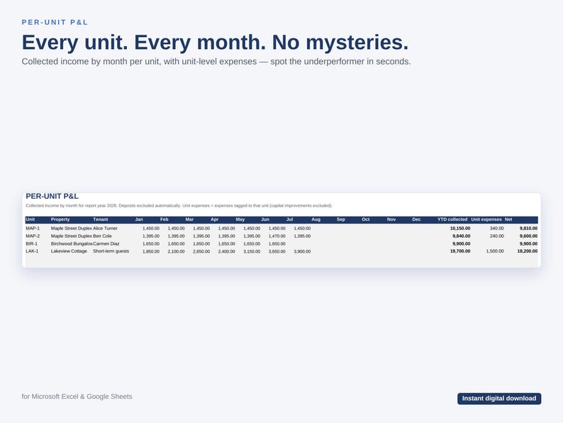K&ouml;nnte beinhalten: Eine digitale Tabellenvorlage mit dem Titel PER-UNIT P&L und dem Text Every unit. Every month. No mysteries. Die Tabelle enth&auml;lt Spalten f&uuml;r Einheit, Immobilie, Mieter, monatliches Einkommen, YTD-Einnahmen, Ausgaben und Netto f&uuml;r Excel und Google Sheets.