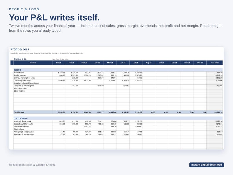 Op de afbeelding: Een digitaal winst- en verliesrekeningsjabloon voor Microsoft Excel en Google Sheets. Het document bevat de kop 'Your P&L writes itself' en een gedetailleerde financi&euml;le tabel met kolommen voor maanden en rijen voor inkomsten en kosten van verkoop.