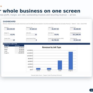 Może przedstawiać: Panel biznesowy z tekstem Your whole business on one screen. Zawiera dwanaście kafelk&oacute;w KPI z danymi finansowymi, tabelę zatytułowaną Revenue by Job Type oraz niebieski wykres słupkowy przedstawiający przychody według typu zlecenia.