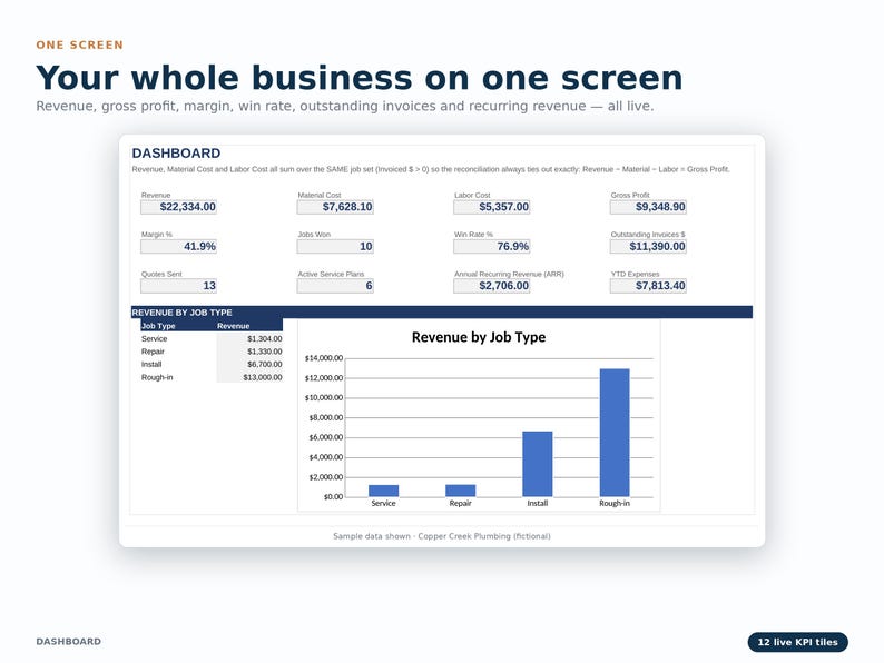 Może przedstawiać: Panel biznesowy z tekstem Your whole business on one screen. Zawiera dwanaście kafelk&oacute;w KPI z danymi finansowymi, tabelę zatytułowaną Revenue by Job Type oraz niebieski wykres słupkowy przedstawiający przychody według typu zlecenia.