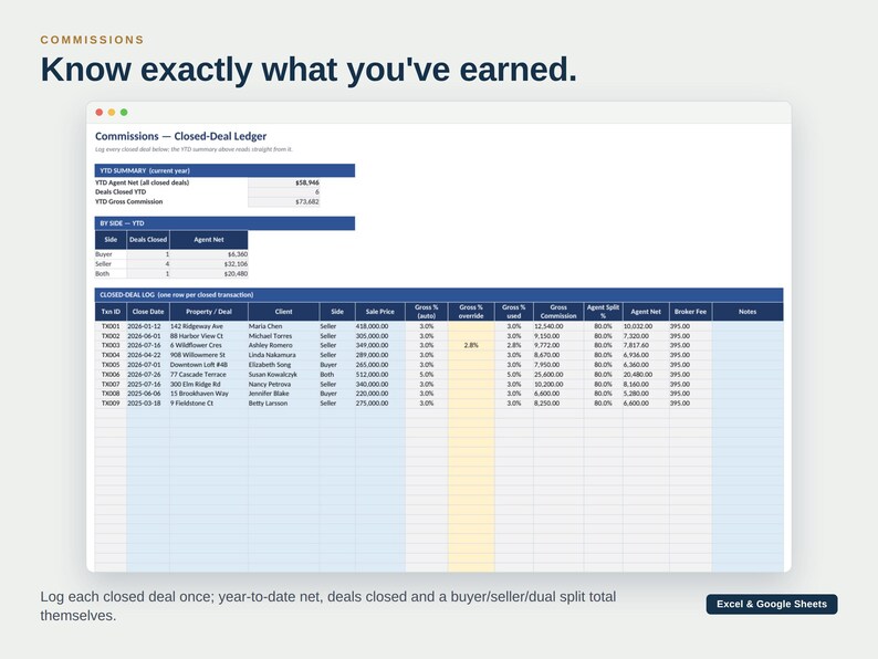 May include: A digital spreadsheet titled Commissions - Closed-Deal Ledger with the text Know exactly what you've earned. The table displays columns for transaction ID, date, property, client, side, sale price, commission percentages, and net earnings.