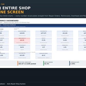 Puede incluir: Un panel de rendimiento digital para un taller de reparaci&oacute;n de autom&oacute;viles que muestra 15 KPI en vivo, incluyendo recuento de veh&iacute;culos, ingresos, beneficio neto y tasas de mano de obra. La interfaz tiene un fondo blanco con cuadros de datos azules.