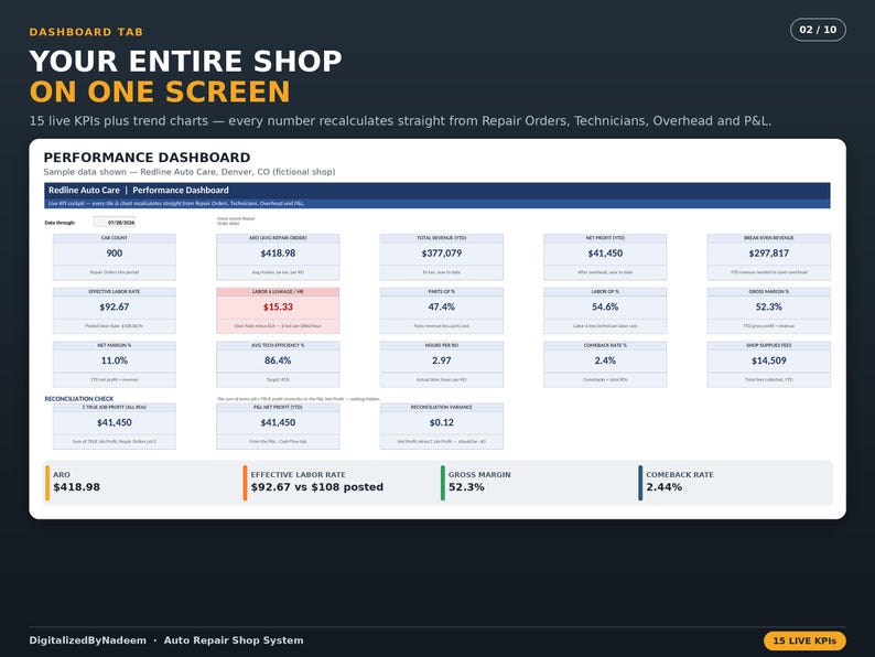 Puede incluir: Un panel de rendimiento digital para un taller de reparaci&oacute;n de autom&oacute;viles que muestra 15 KPI en vivo, incluyendo recuento de veh&iacute;culos, ingresos, beneficio neto y tasas de mano de obra. La interfaz tiene un fondo blanco con cuadros de datos azules.