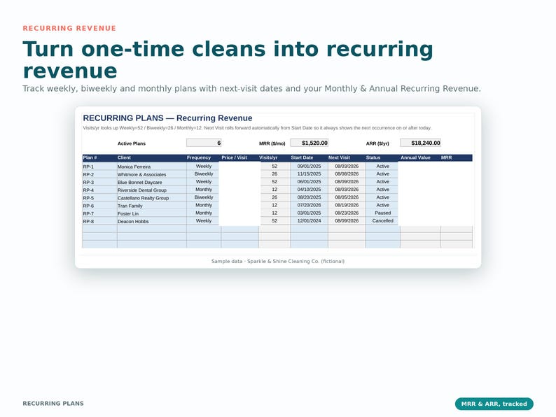 K&ouml;nnte beinhalten: Eine digitale Tabellenvorlage mit dem Titel Recurring Plans - Recurring Revenue, die Spalten f&uuml;r Kundennamen, Besuchsh&auml;ufigkeit, Startdaten, n&auml;chste Besuchstermine und Status enth&auml;lt. Die Schnittstelle zeigt Kennzahlen f&uuml;r MRR und ARR.