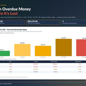 以下が含まれることがあります： Catch Overdue Money Before It's Lostというタイトルのデジタルダッシュボード。売掛金年齢調べの棒グラフ、合計82,670.00ドルの未払い金額、および請求書番号と金額が記載された表を含む財務データが表示されています。