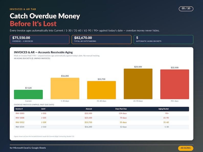 以下が含まれることがあります： Catch Overdue Money Before It's Lostというタイトルのデジタルダッシュボード。売掛金年齢調べの棒グラフ、合計82,670.00ドルの未払い金額、および請求書番号と金額が記載された表を含む財務データが表示されています。