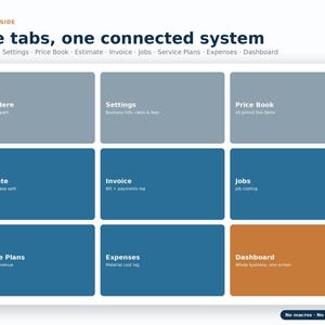 Może przedstawiać: Interfejs cyfrowy zatytułowany Nine tabs, one connected system. Przedstawia dziewięć prostokątnych p&oacute;l z etykietami Start Here, Settings, Price Book, Estimate, Invoice, Jobs, Service Plans, Expenses oraz Dashboard wraz z opisowym tekstem.