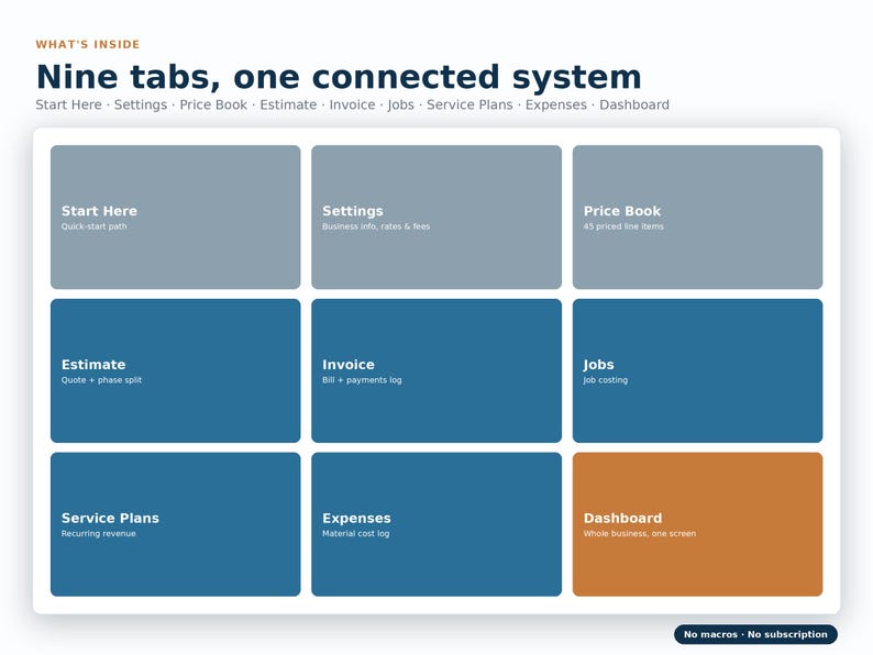 Może przedstawiać: Interfejs cyfrowy zatytułowany Nine tabs, one connected system. Przedstawia dziewięć prostokątnych p&oacute;l z etykietami Start Here, Settings, Price Book, Estimate, Invoice, Jobs, Service Plans, Expenses oraz Dashboard wraz z opisowym tekstem.
