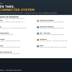 Puede incluir: Una infograf&iacute;a digital gris oscuro titulada WHAT'S INSIDE ELEVEN TABS. ONE CONNECTED SYSTEM. Enumera once secciones numeradas que incluyen Start Here, Settings, Parts Markup Matrix, Repair Orders, Technicians, Comebacks, Customers, Overhead, P&L, Dashboard y LISTS.