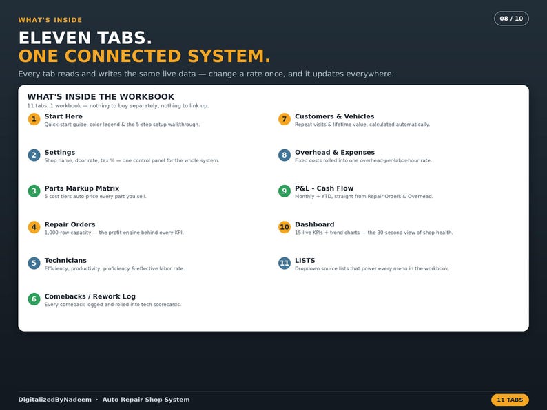 Puede incluir: Una infograf&iacute;a digital gris oscuro titulada WHAT'S INSIDE ELEVEN TABS. ONE CONNECTED SYSTEM. Enumera once secciones numeradas que incluyen Start Here, Settings, Parts Markup Matrix, Repair Orders, Technicians, Comebacks, Customers, Overhead, P&L, Dashboard y LISTS.
