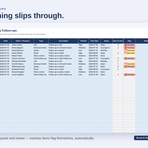 K&ouml;nnte beinhalten: Eine digitale Tabelle mit dem Titel Tasks & Follow-ups mit Spalten f&uuml;r Task ID, Date, Client, Type, Description, Priority, Due Date, Status, Days to Due, Flag und Notes. Die Tabelle zeigt Datenzeilen mit roten und gelben Statusanzeigen.